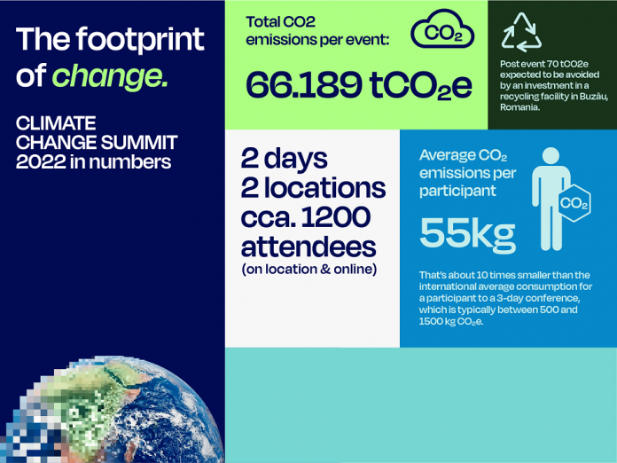 Carbon footprint of change: The Climate Change Summit publishes the ...